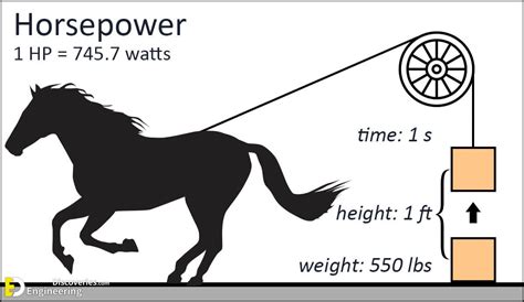 Horsepower engineering - Torque = 100 pound foot. Speed = 500 revolutions per minute. Now we may apply the Horsepower formula as below: Horsepower = Torque×Speed 5252. Substituting the known values, we get. Horsepower = 100×500 5252. = 500005252. Horsepower = 9.52 HP. Therefore the horsepower of the engine of the vehicle …